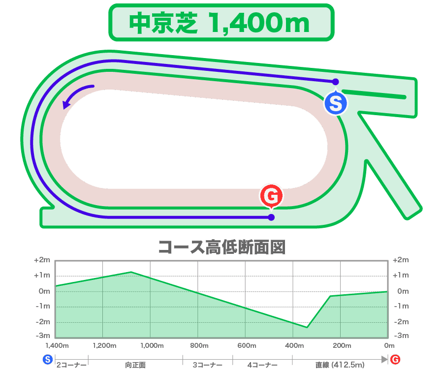 中京芝1400m