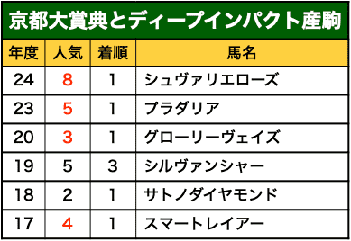 京都大賞典とディープインパクト産駒