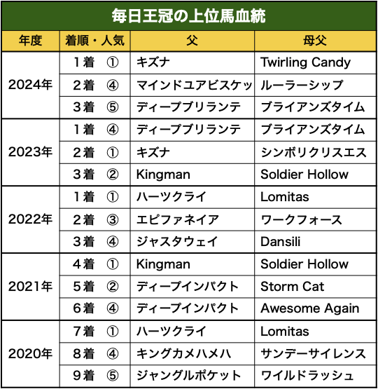 毎日王冠過去好走血統