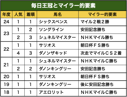 毎日王冠とマイラー要素
