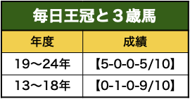 毎日王冠３歳馬成績