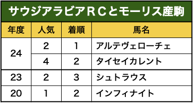 サウジアラビアＲＣとモーリス産駒