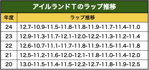 アイルランドＴのラップ推移