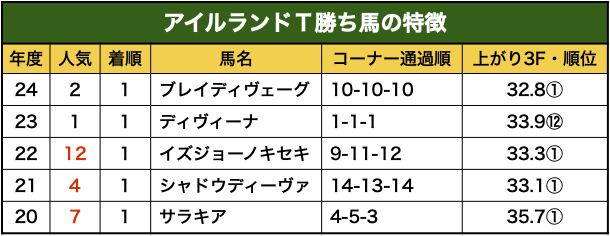 アイルランドＴ好走馬の特徴