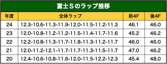 富士Ｓラップ推移