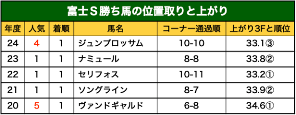 富士Ｓ脚質パターン