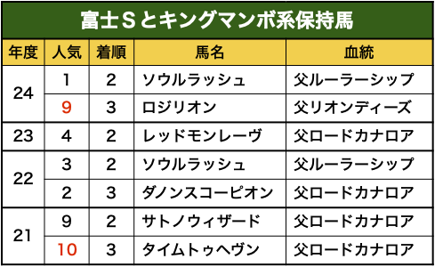 富士Ｓ好走血統
