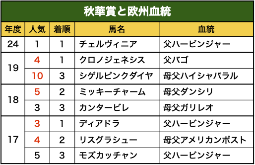 秋華賞好走血統推移