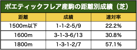 ポエティックフレア産駒成績