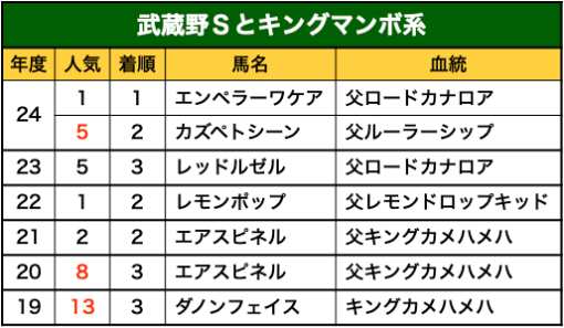 武蔵野Sとキングマンボ系
