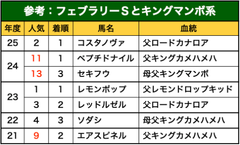 フェブラリーSとキングマンボ系