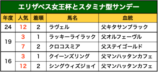 エリ女と長距離型サンデー系