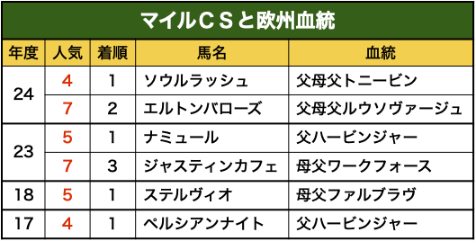 マイルCS好走血統