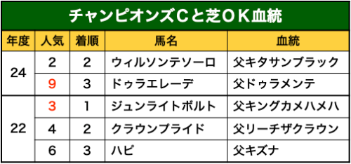 チャンピオンズＣ好走血統①