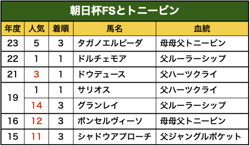 朝日杯FSとトニービン