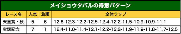 メイショウタバルの勝ちパターン