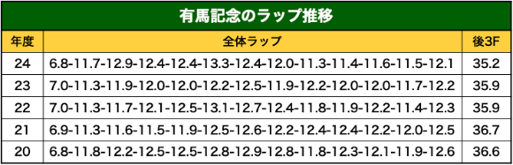 有馬記念ラップ推移