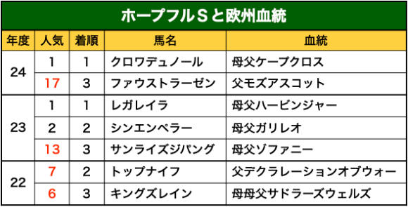 ホープフルＳ好走血統②