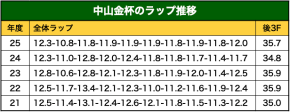 中山金杯のラップ推移