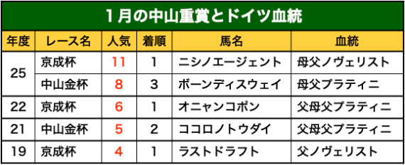 中山芝2000ｍ重賞とドイツ血統