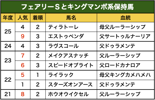 フェアリーSとキングマンボ系