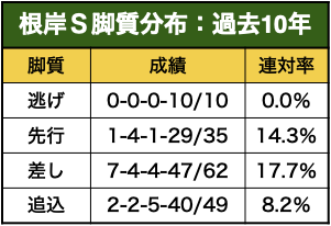 根岸Ｓの脚質傾向