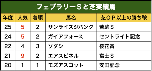 フェブラリーＳと芝実績馬