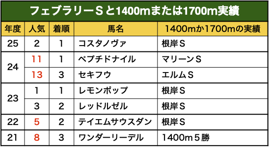 フェブラリーＳとスピード経験