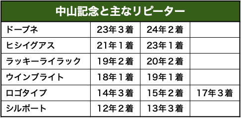 中山記念とリピーター