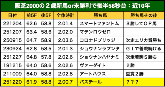 阪神芝2000ｍと２歳戦