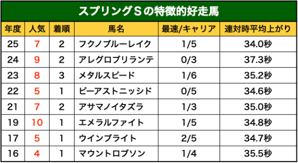 スプリングS好走馬の特徴