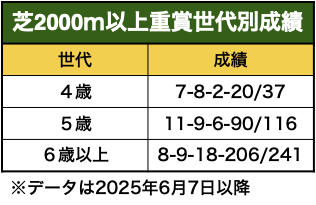 中距離以上重賞の世代別成績