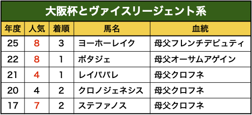 大阪杯とＶリージェント系