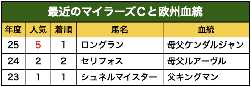 マイラーズＣと欧州血統