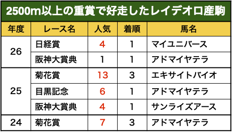 レイデオロ産駒の長距離重賞実績