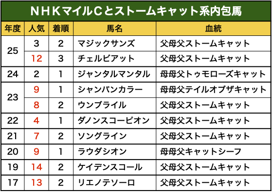 NHKマイルCとストームキャット系