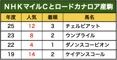 NHKマイルCとストームキャット系