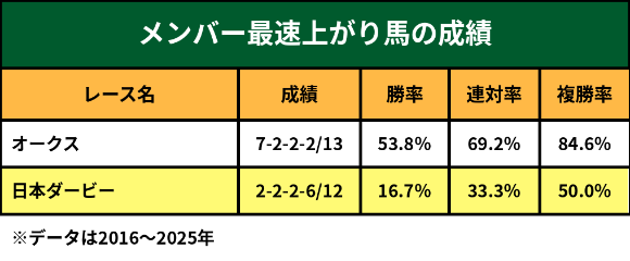 上がり最速馬の比較