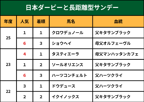 日本ダービーと長距離型サンデー