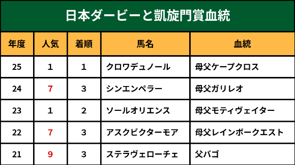 日本ダービーと凱旋門賞血統