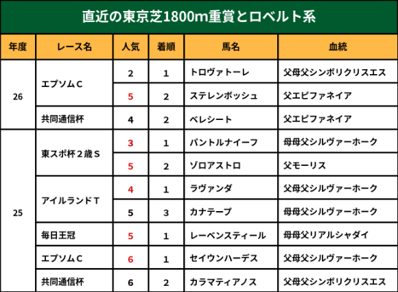 東京芝1800ｍ重賞とロベルト系