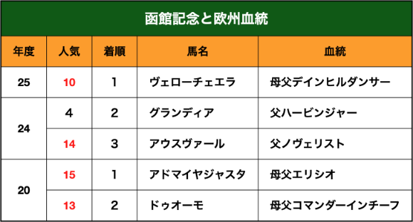 函館記念と欧州血統