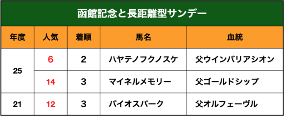 函館記念と長距離型サンデー