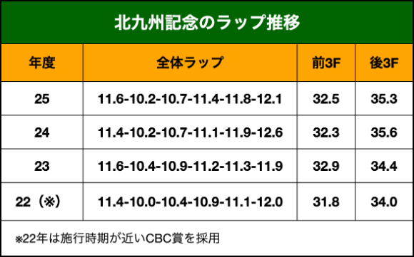 北九州記念のラップ推移
