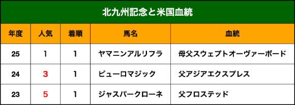 北九州記念と米国血統