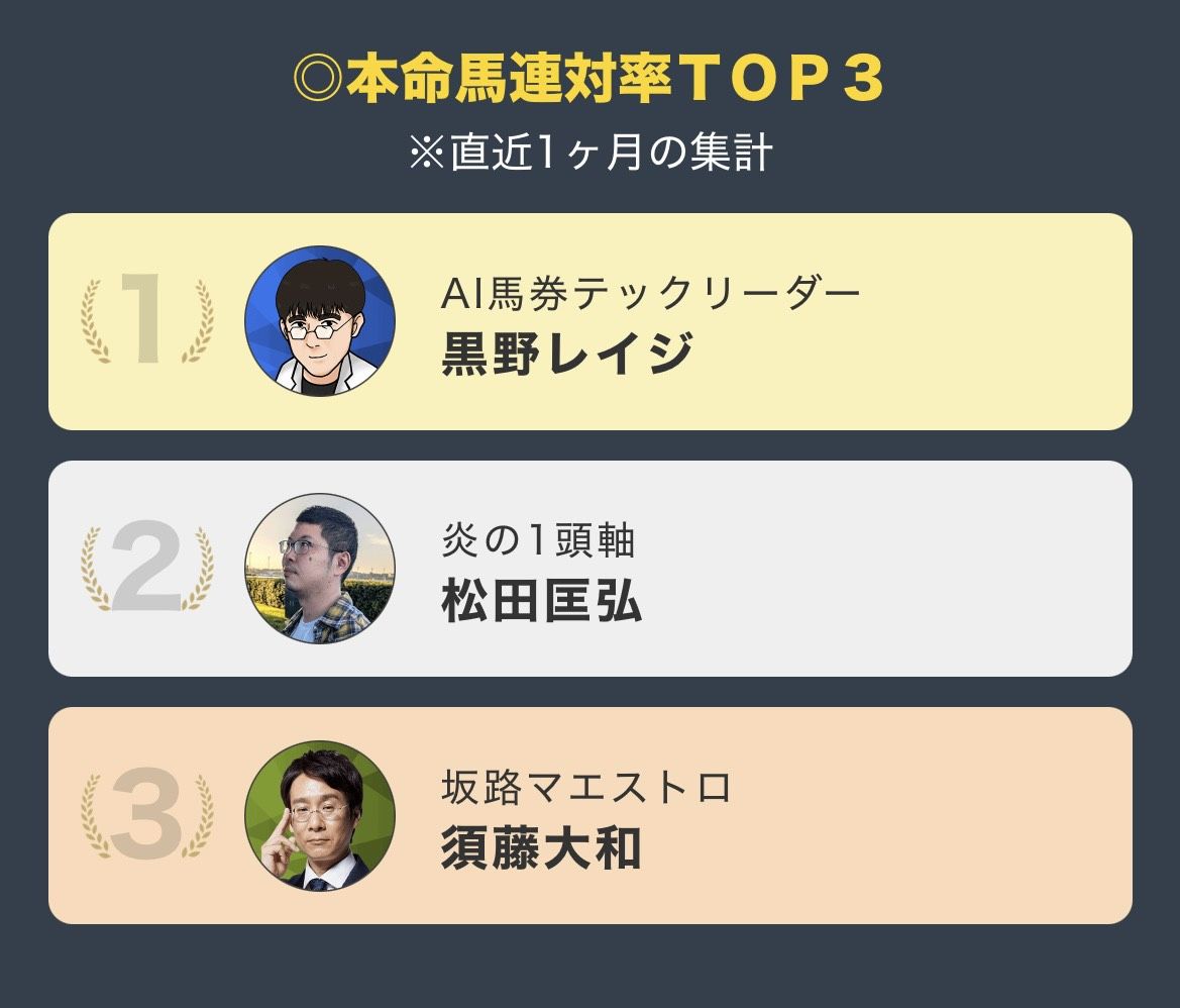 推し馬ランキング