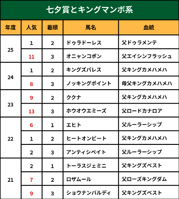 七夕賞とキングマンボ系
