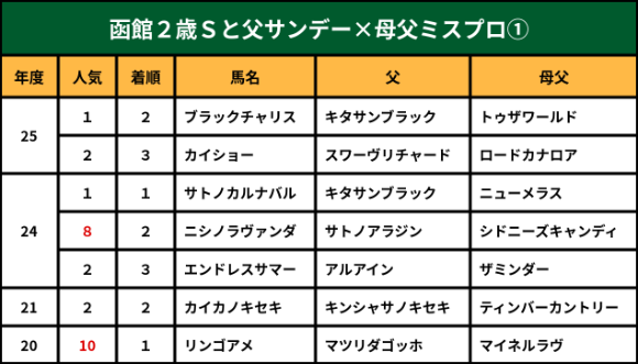 函館２歳ＳとＳＳ×ミスプロ
