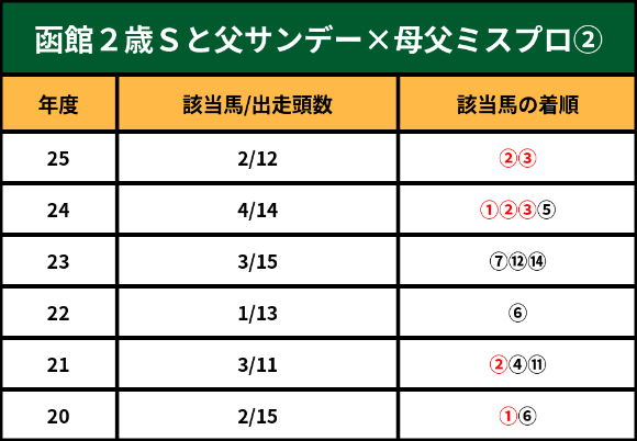 函館２歳ＳとＳＳ×ミスプロ②
