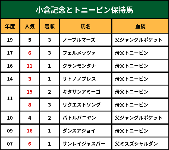 小倉記念とトニービン